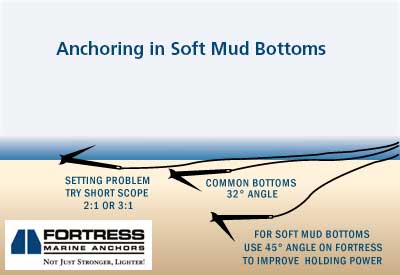 Safe Anchoring Basics – Selecting your Anchor Size