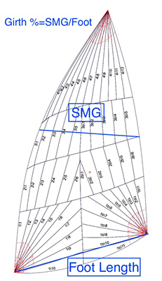 Spinnaker Girth