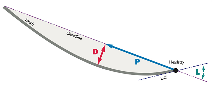 SinC Speed and Smarts Headsail Control Graphic