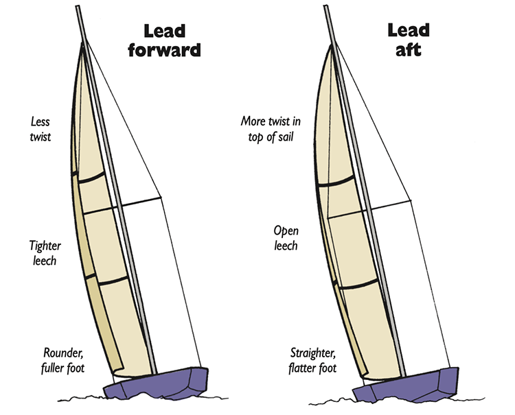 SinC Speed and Smarts Headsail Control