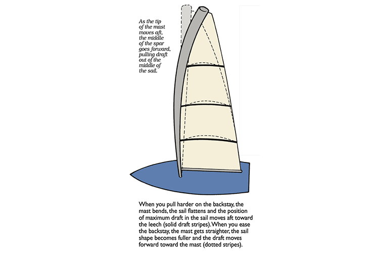 SinC Speed and Smarts Mainsail Control Part3 2