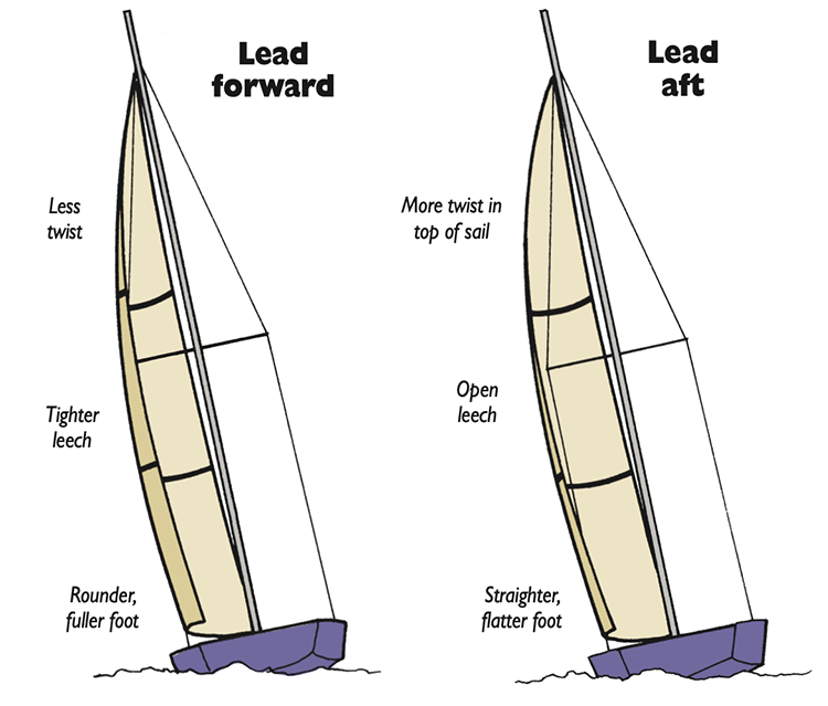 SinC Speed and Smarts Headsail Control